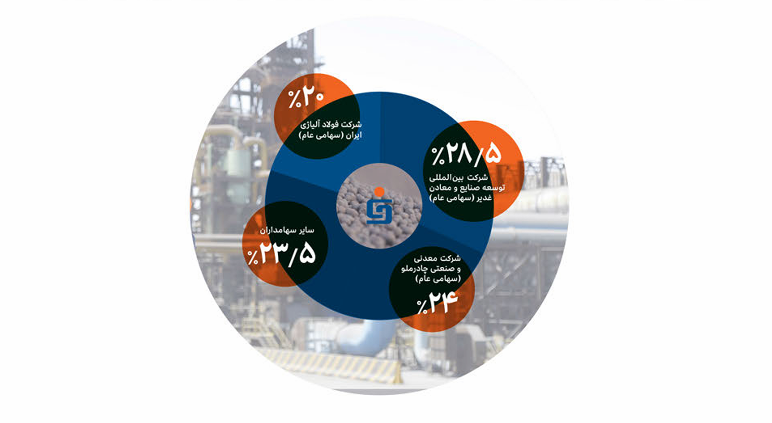نمودار ترکیب سهامداران